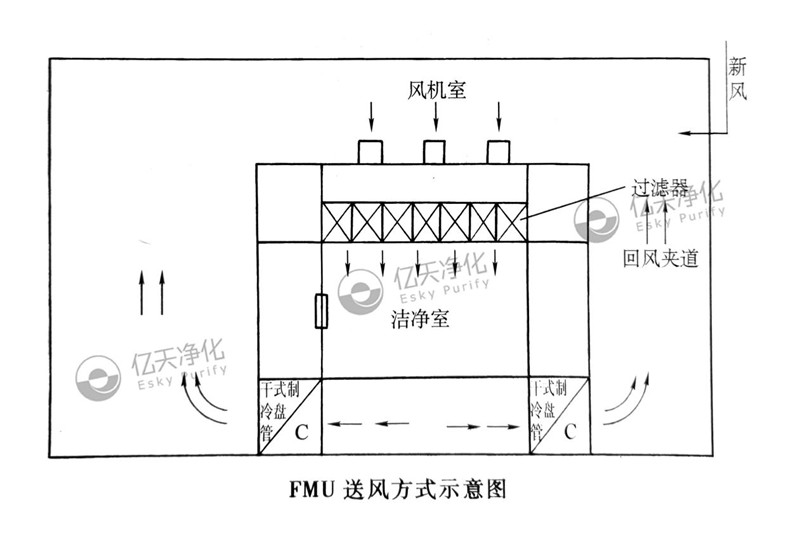 模塊式風(fēng)機單元送風(fēng)方式
