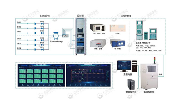 億天凈化丨AMC化學污染物在線監(jiān)測系統(tǒng)解決方案