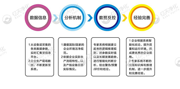 數字化潔凈室系統解決方案