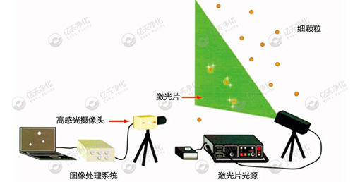 微粒子可視化系統(tǒng)--尋找問(wèn)題來(lái)源,降低環(huán)境及產(chǎn)品中的顆粒物
