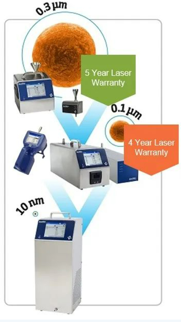 監測超凈半導體環境的污染物控制解決方案(一)